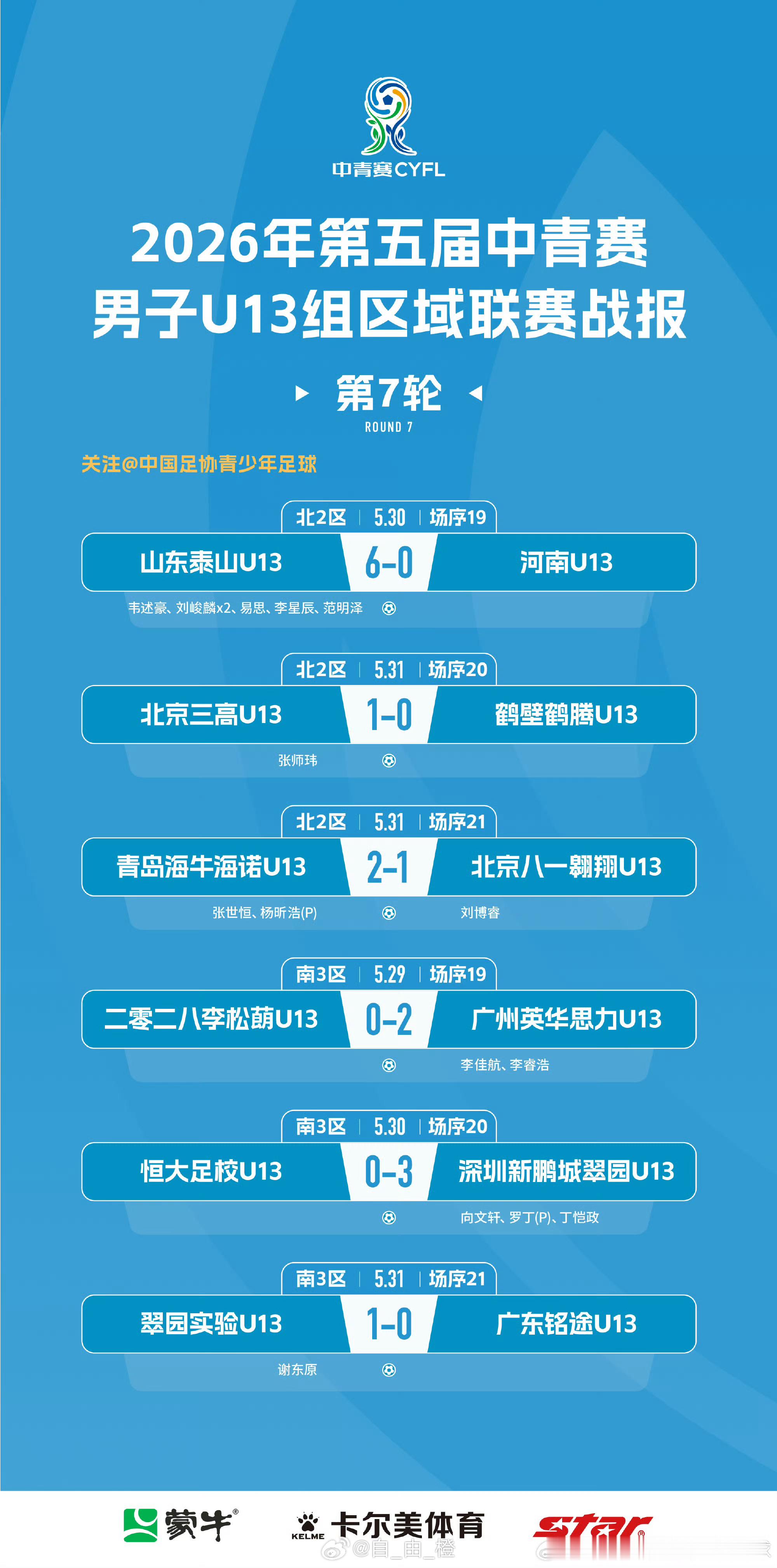 2026年第五届中国青少年足球联赛男子U13组区域联赛第7轮赛果以及积分榜 