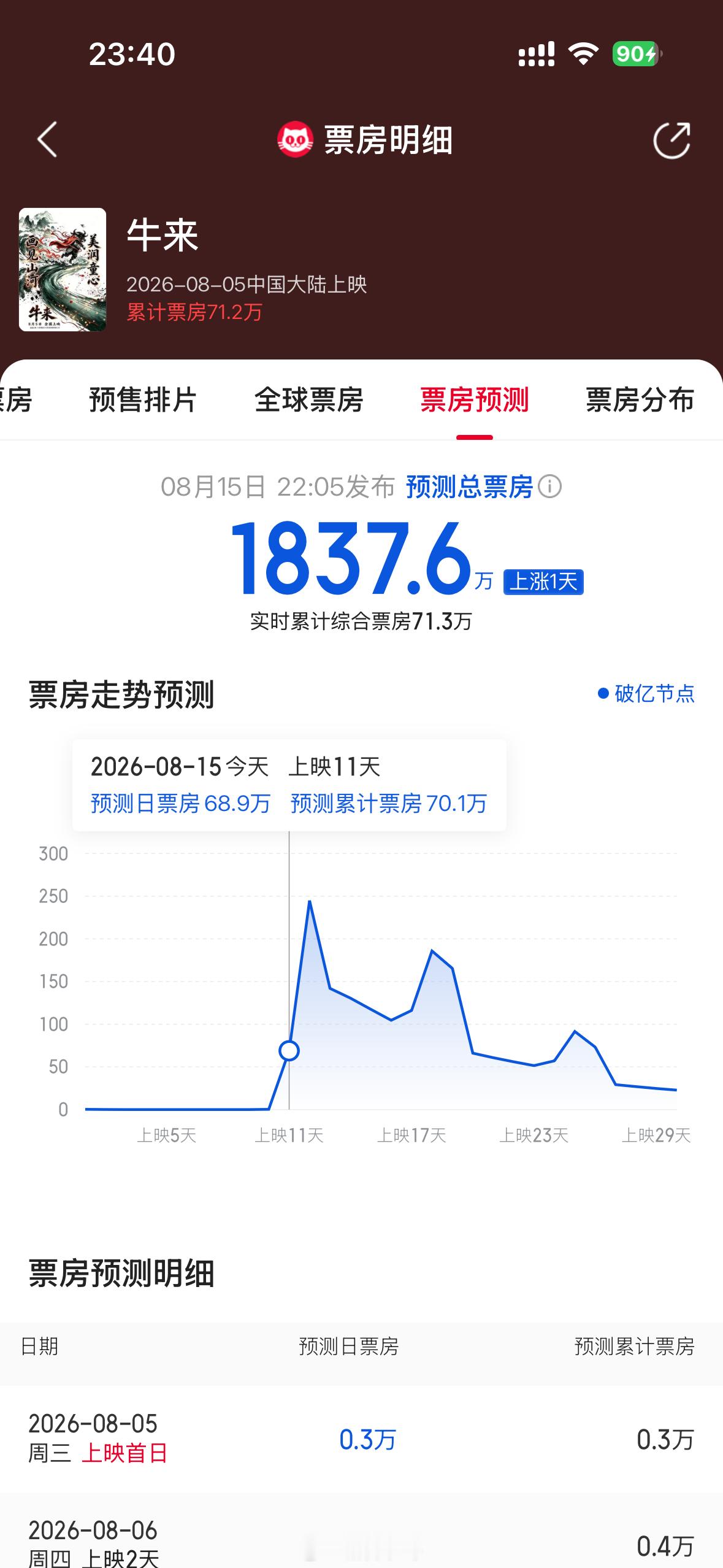 意思是《牛来》最终预测票房有1800万要知道黄渤和倪妮主演的《一个男人和一个女人