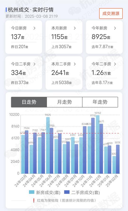 杭州二手房好起来了，周末成交300+