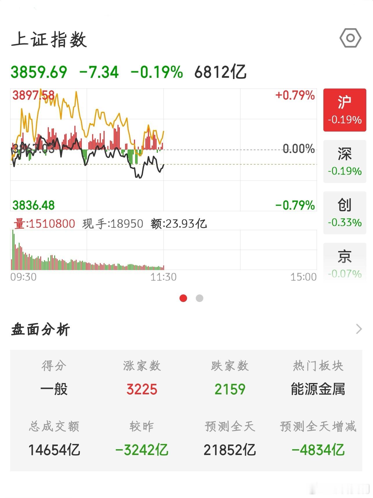 【2026.7.23】午间：上证指数 收盘下跌 7.34，报 3859.69；上