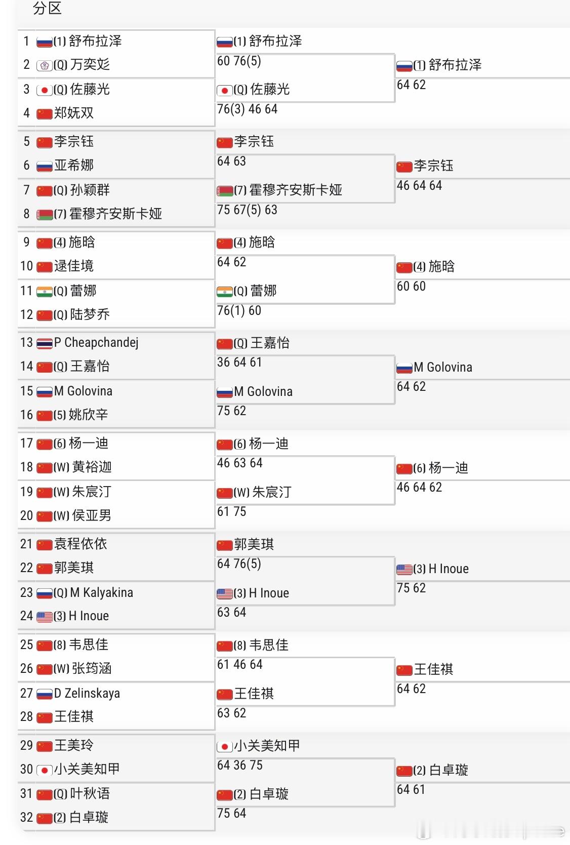 🇨🇳武宁W35女单第二轮🇨🇳杨一迪4-6/6-4/6-2 🇨🇳朱宸汀