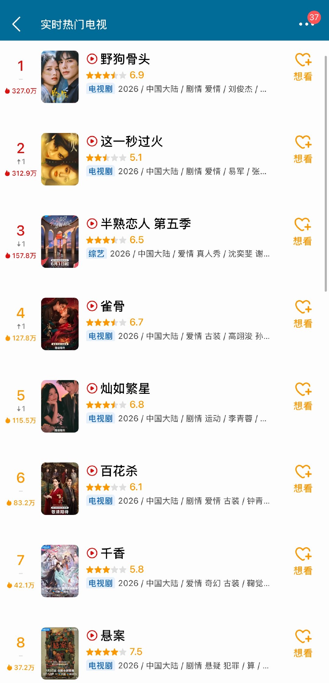 近期热播电视剧豆瓣出分！悬案最高7.5～意料之中的分数雀骨6.7、百花杀5.9，