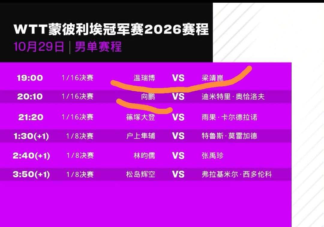 国乒前两天比赛比较顺利，今天希望只有一个人出局！

10月29日，蒙彼利埃冠军赛