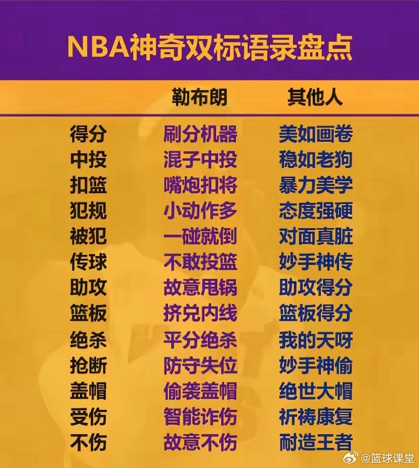 这张图对比了勒布朗和NBA其他球员的特点。 