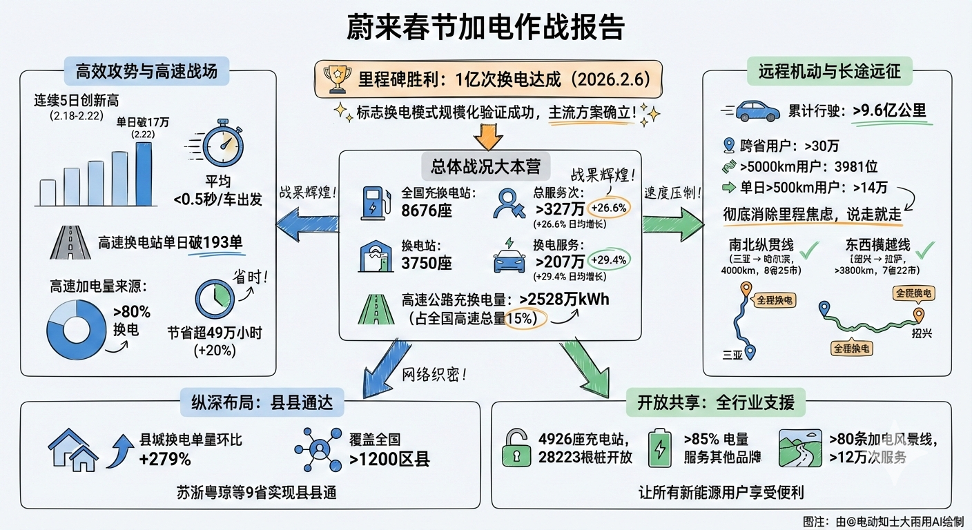 蔚来春节加电报告，由AI绘制，今年又创新高了。 