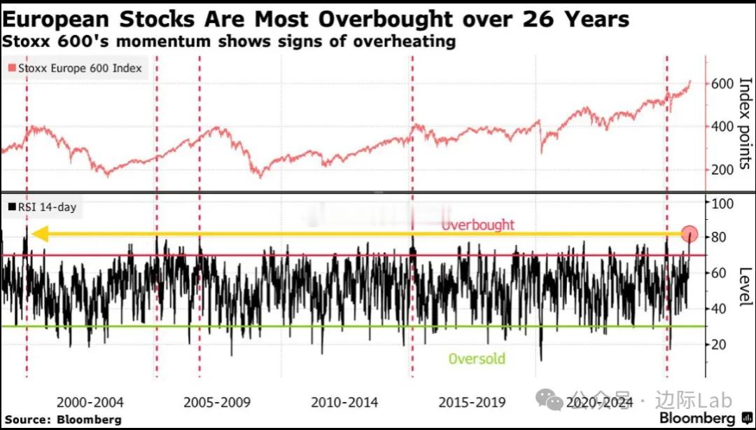 欧洲斯托克600指数的14日相对强弱指数（RSI）已升至80上方，创下自1999
