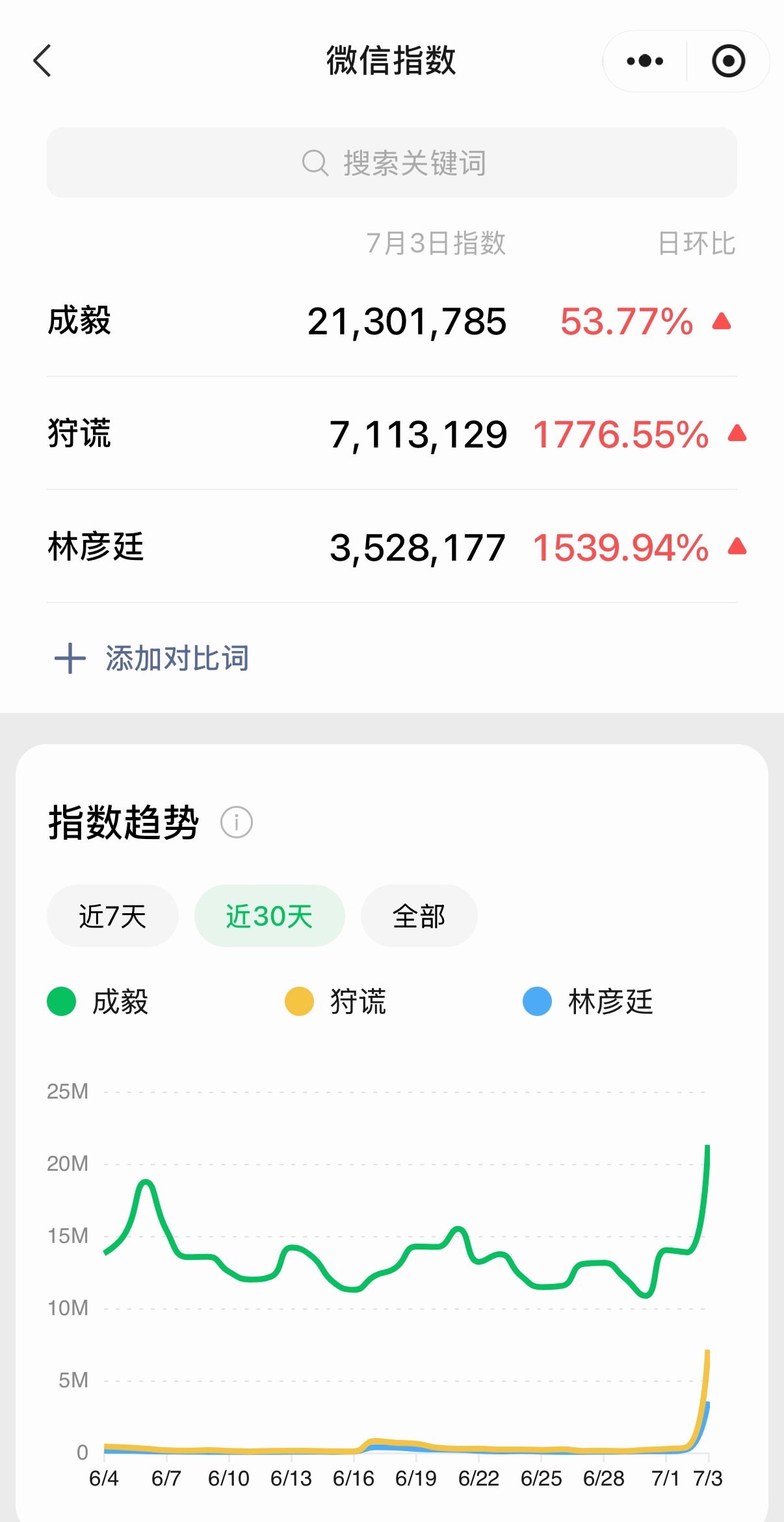 成毅狩谎昨日微指 