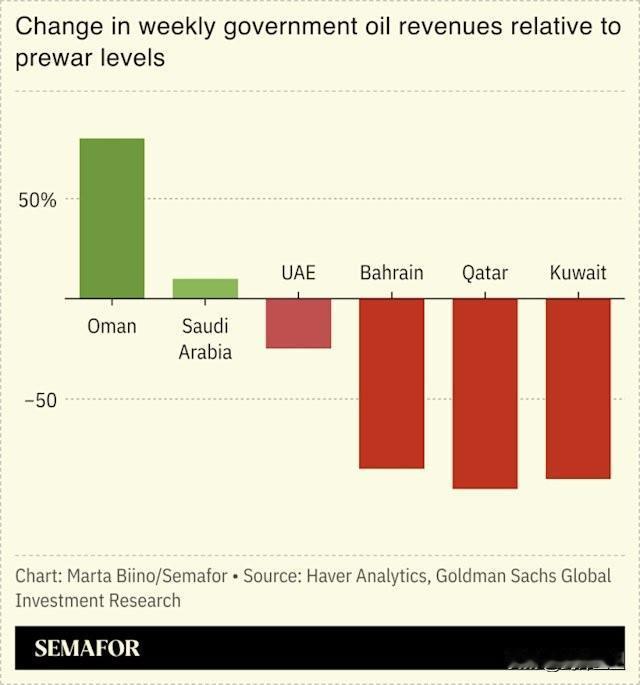 看看海湾诸国在战后的石油出口输入变化
阿曼增长得最多，因为和伊朗关系最好，基本不