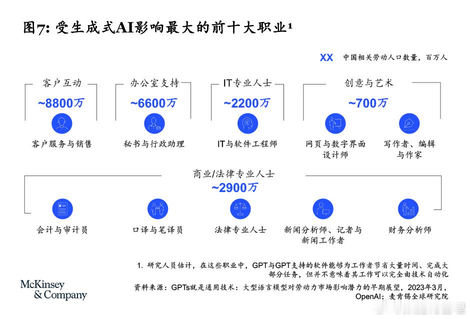脑力劳动者比体力劳动者更容易被AI取代：生成式AI的颠覆性潜力将冲击各行各业的不