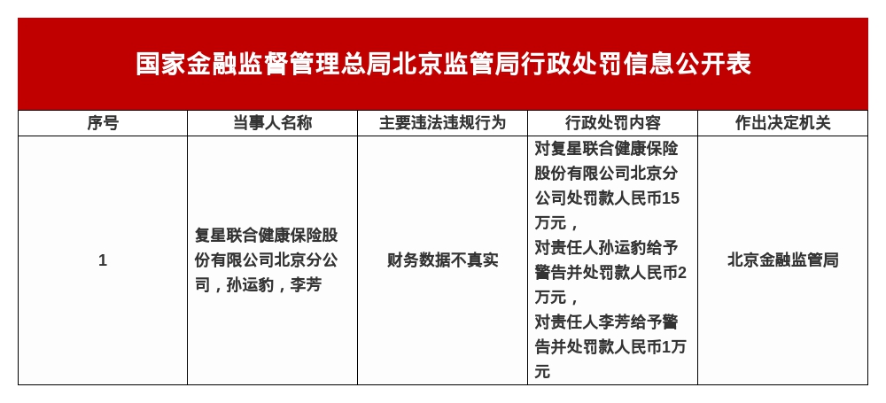 复星联合健康险北京分公司被罚15万，涉财务数据不真实