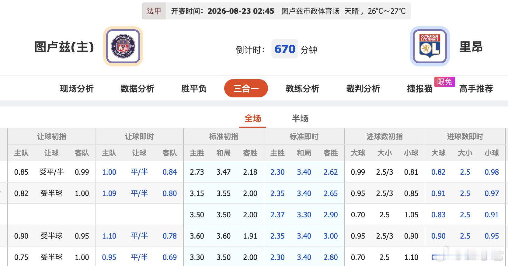 图卢兹VS里昂 让球翻转，从客让0.5到主让0.25，里昂要兼顾欧战、本场大轮换