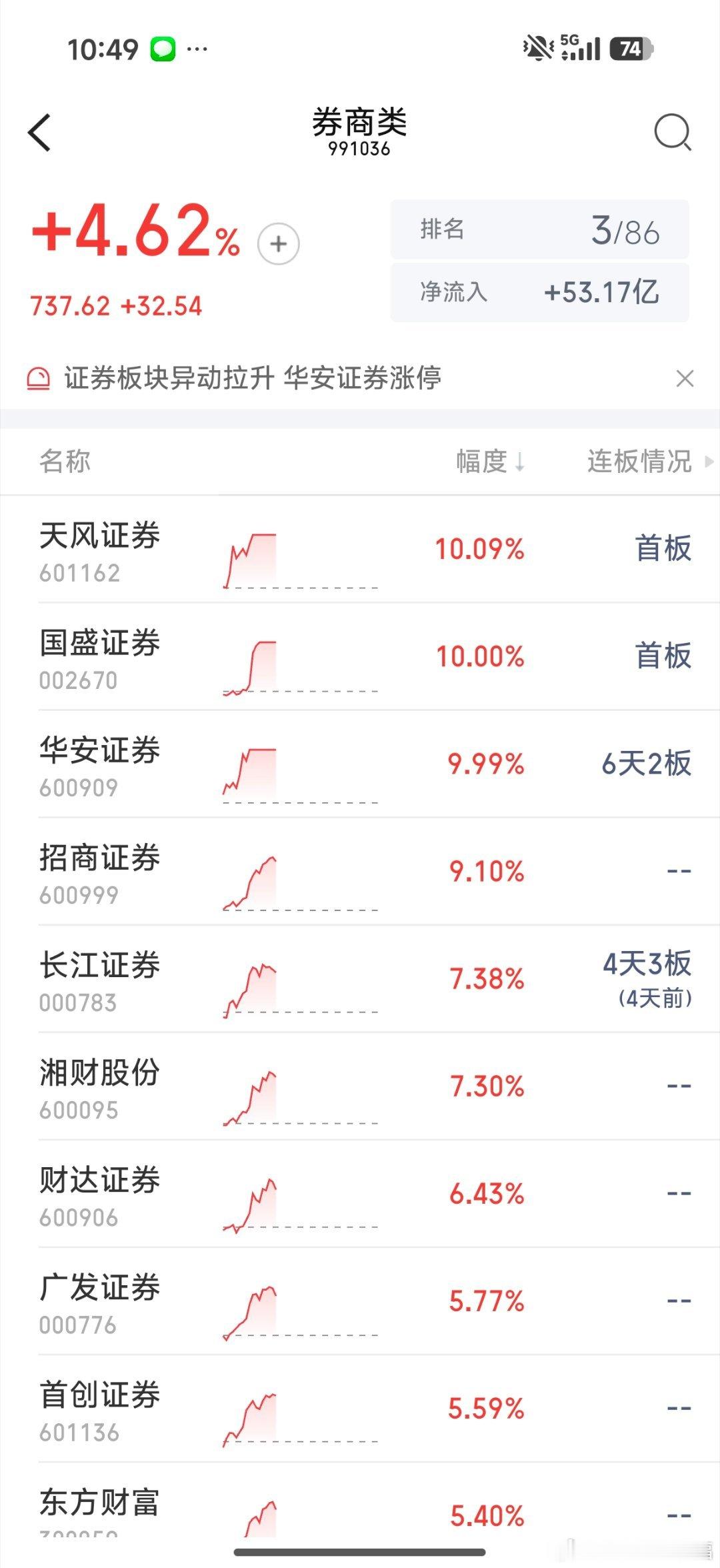 券商大涨 