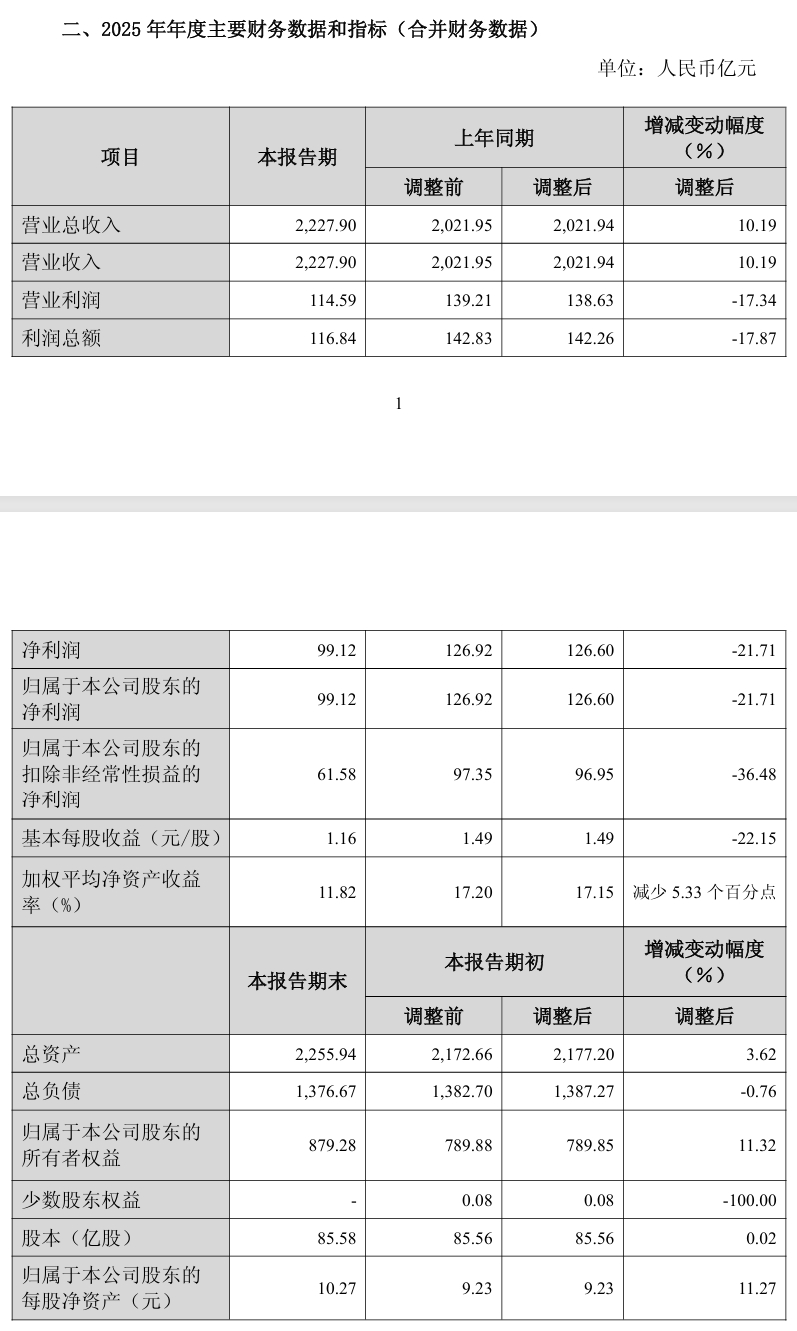 长城汽车发布2025年年度业绩快报，显示公司营业收入达到2227.9亿元，同比增