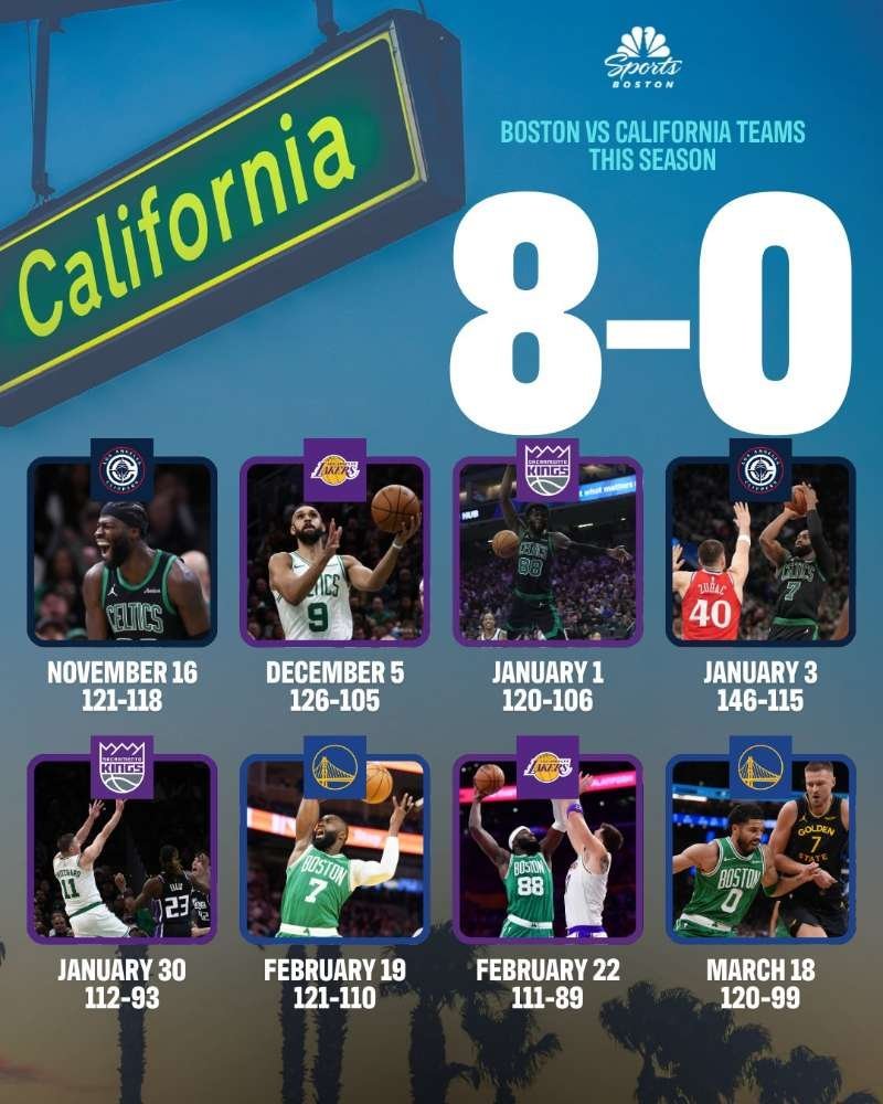 据统计，凯尔特人本赛季横扫了太平洋赛区球队（10胜0负）和所有加州球队（8胜0负