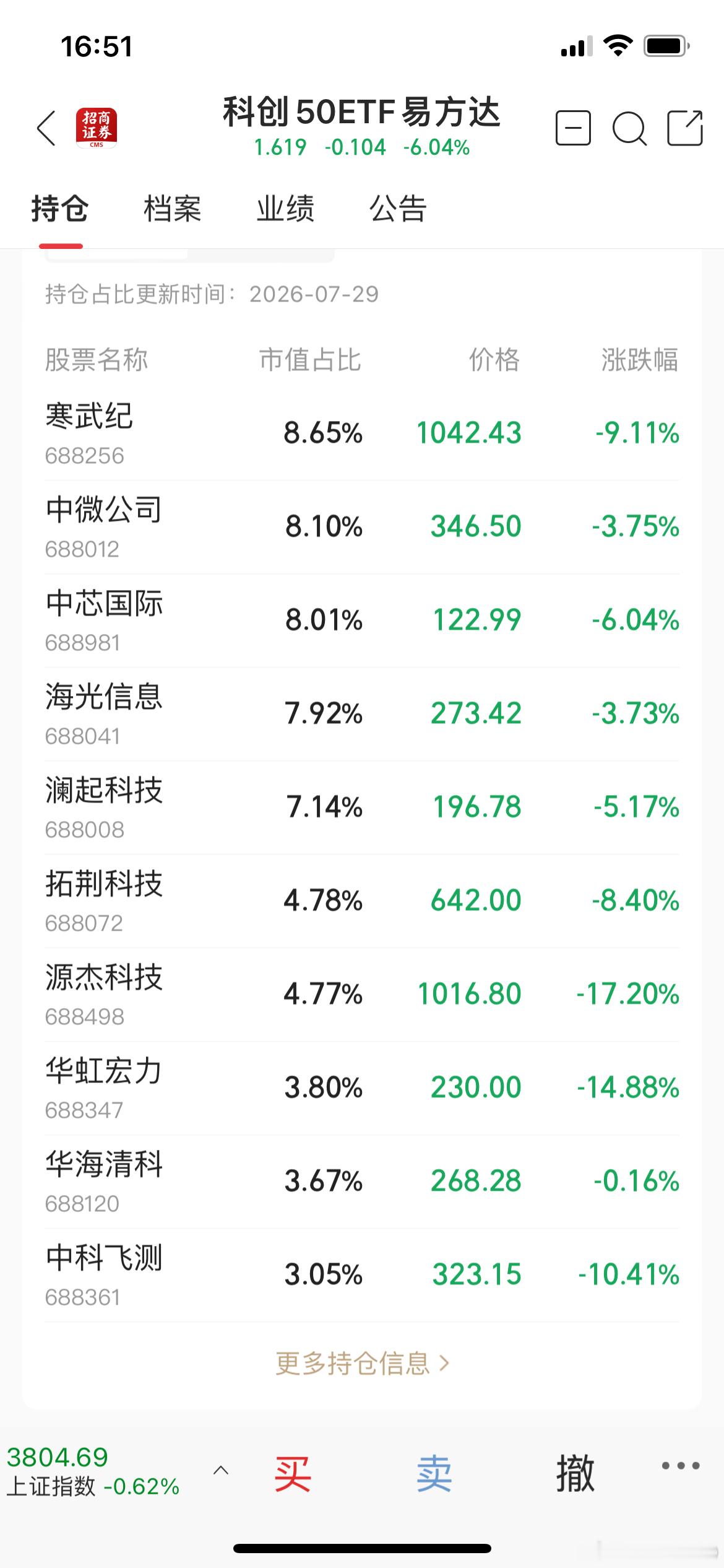 再看看科创板 50ETF：这个是新指数，目前是第一轮牛市基金 今年7月份跌幅已经