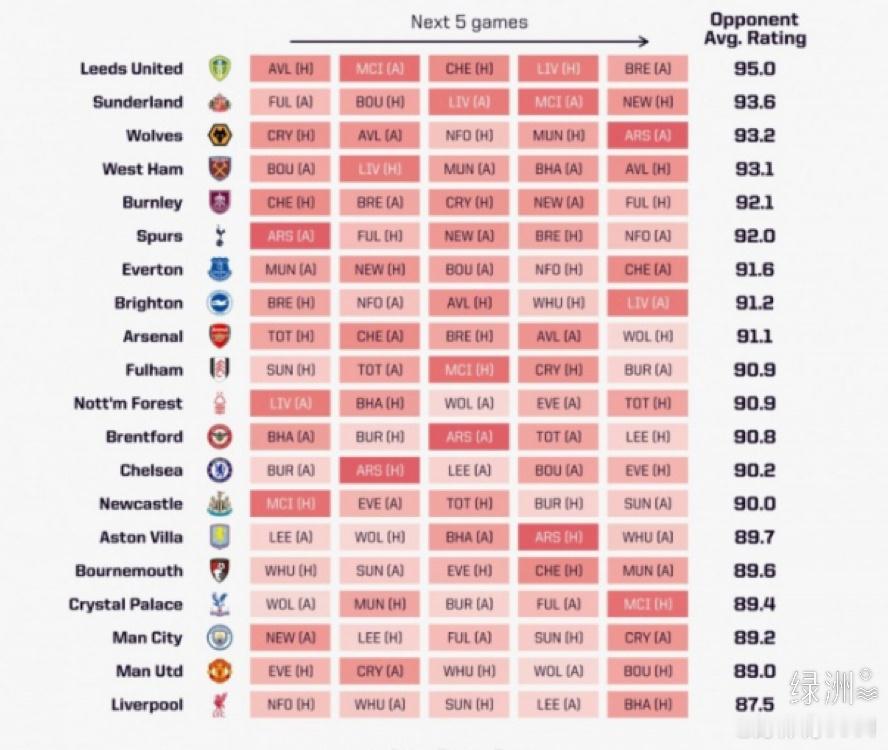 国家队比赛周即将告一段落，英超联赛也将战火重燃，数据机构OPTA也根据大数据统计