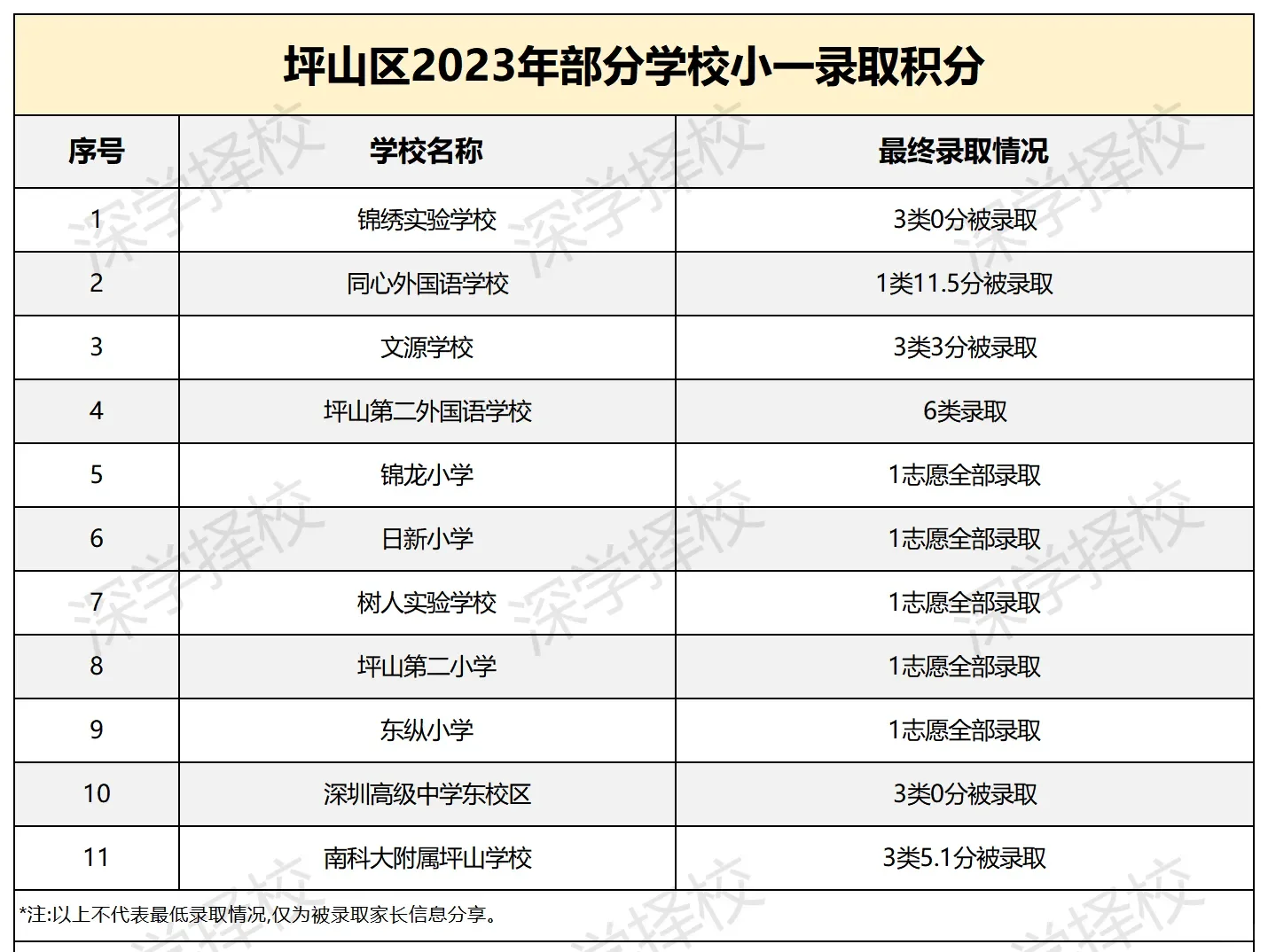 全深圳2020~2023年小一初一入学最低积分！