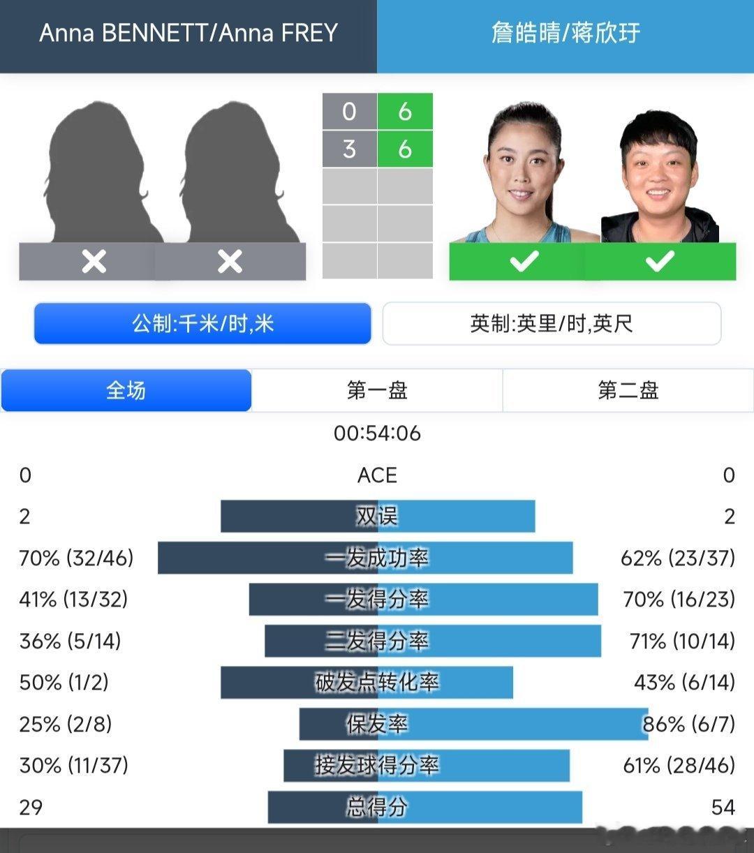 WTA250克利夫兰站🇺🇸女双8进4海峡组合蒋欣玗🇨🇳/詹皓晴6-0/6
