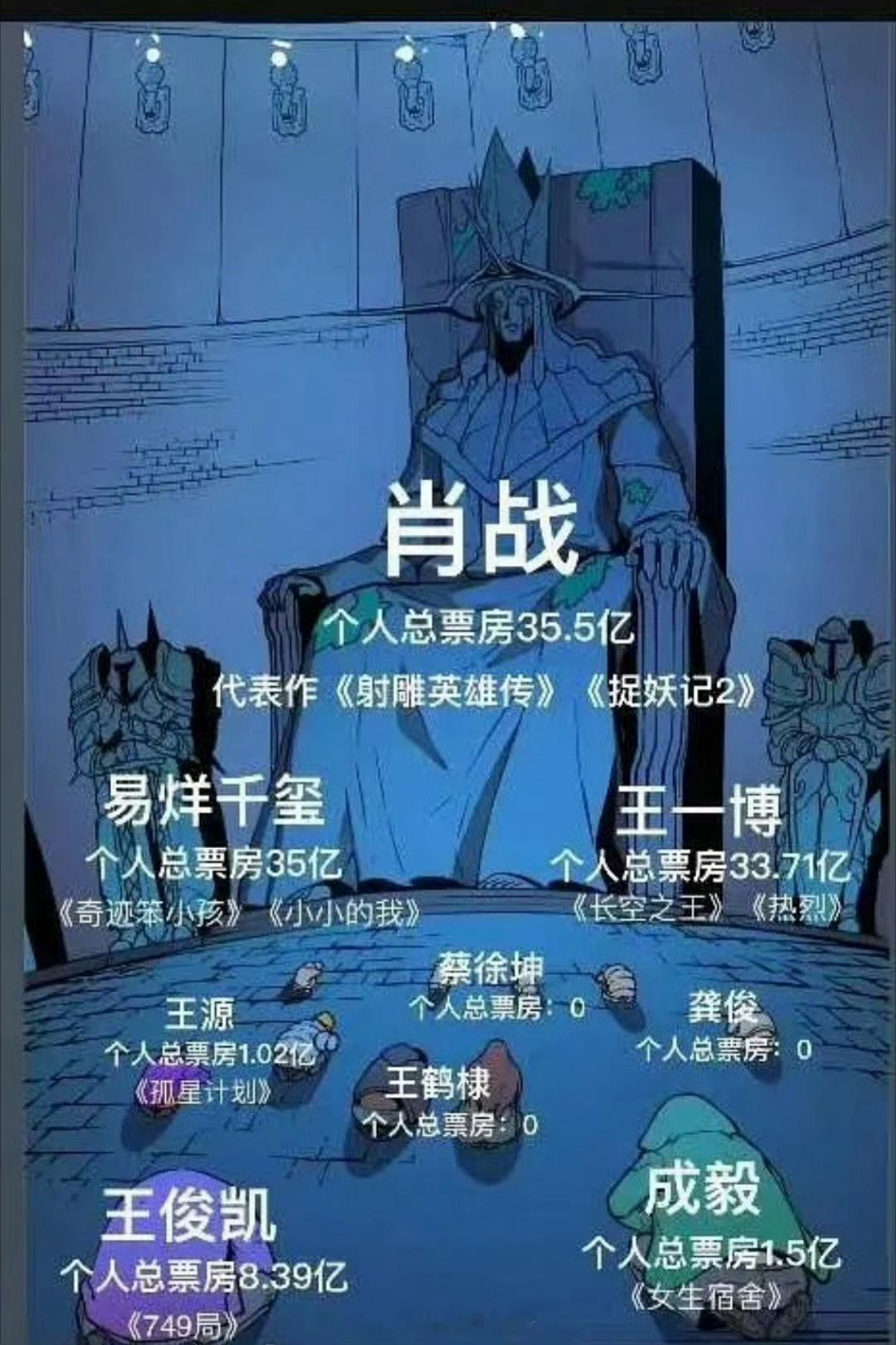 流量生电影总票房？我记忆中应该是四字弟弟的电影票房总和是最高的啊，还有咋里面还混