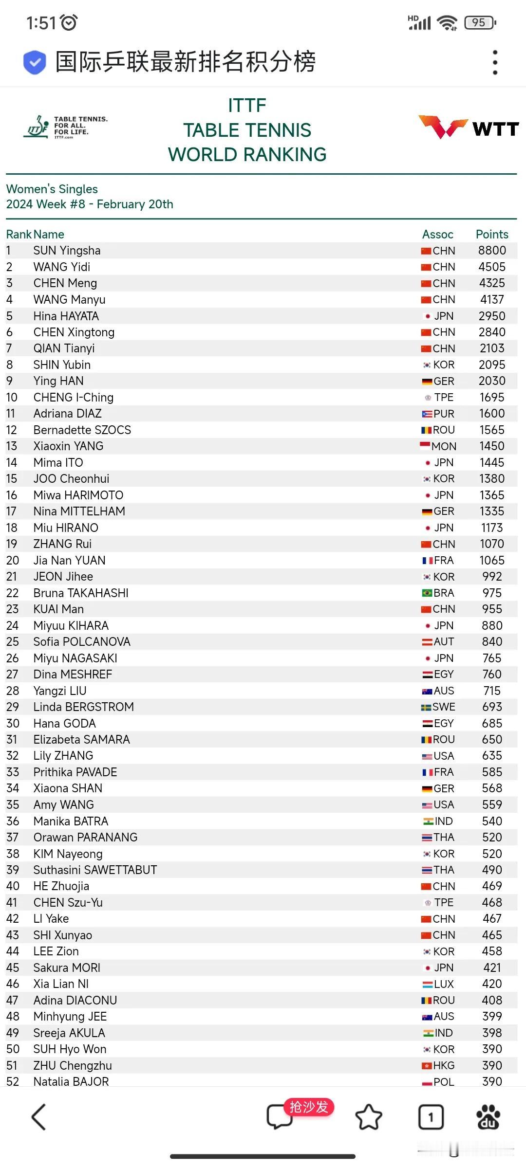 国乒女队3：2日本惊险夺冠，王艺迪0：3遭平野美宇送蛋横扫让人非常意外。国乒雪藏