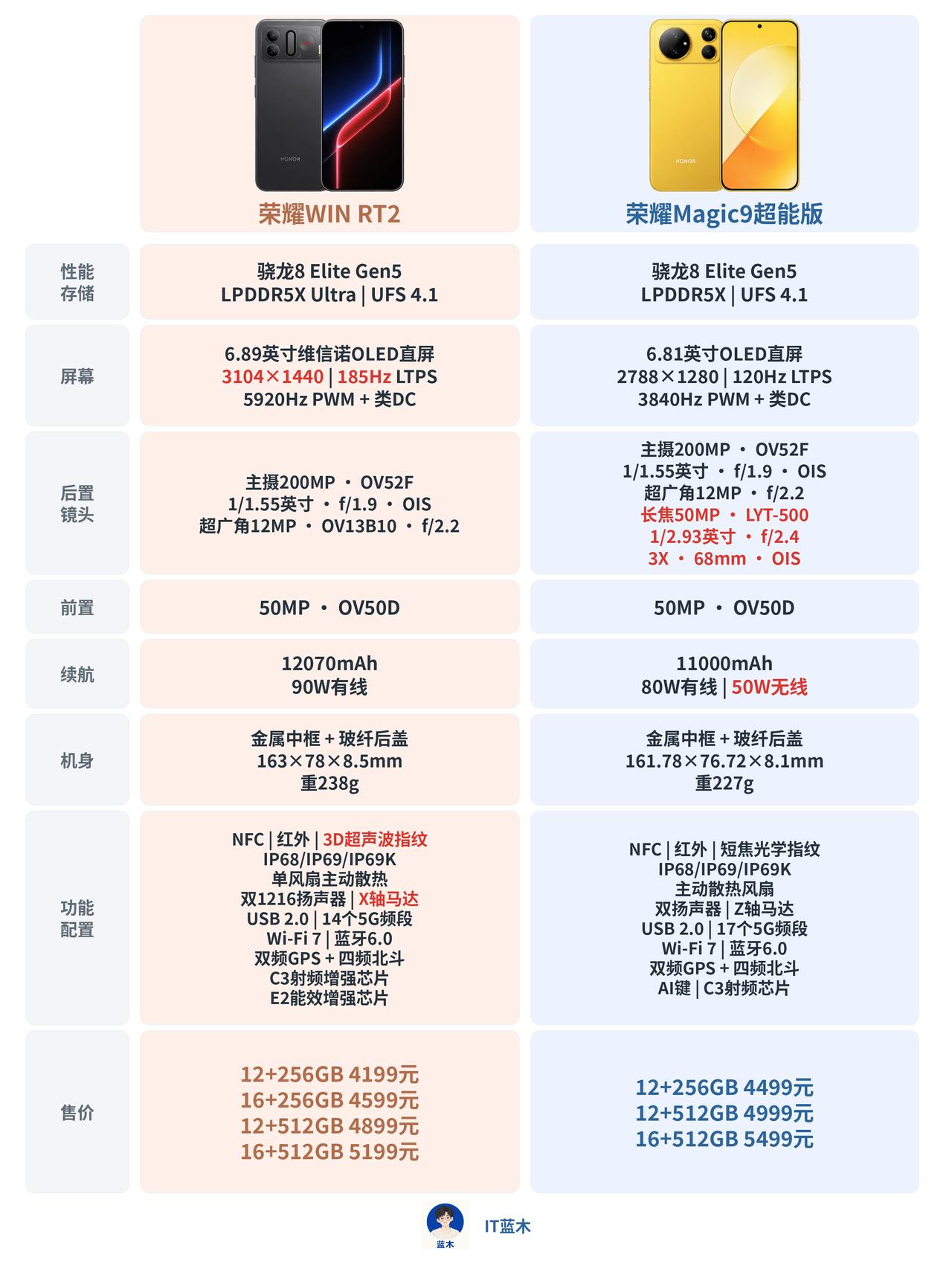 荣耀WIN RT2对比Magic9超能版，同款芯片怎么选？

两款都搭载骁龙8 