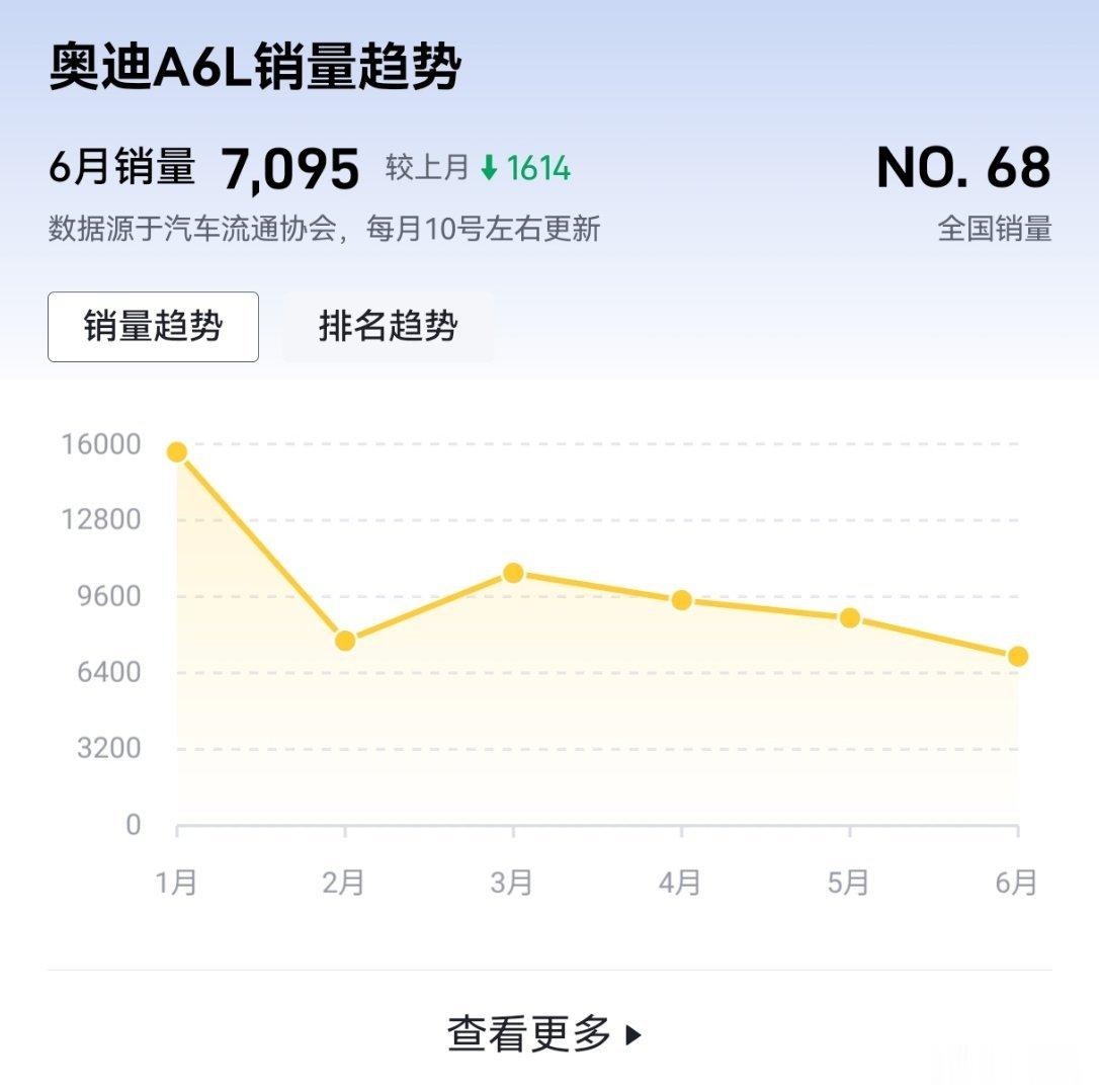 BBA今年集体大降价这招放在去年有用，降价换销量，因为BBA在消费者心中还是豪华