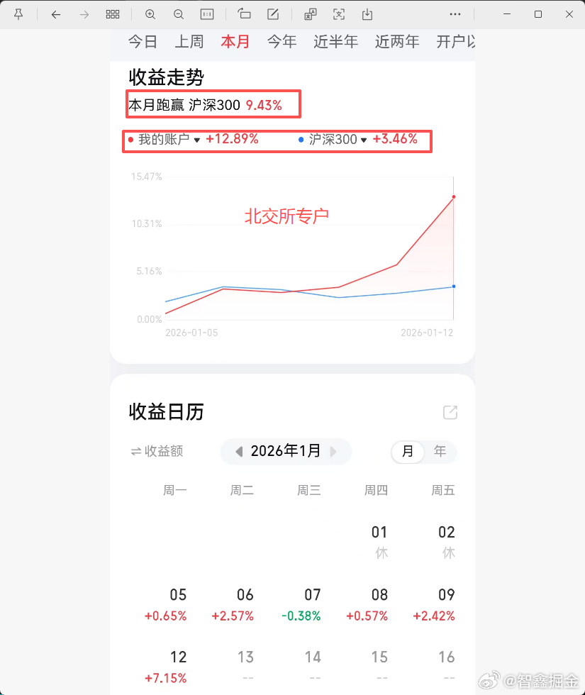 这个开门红还不错，两个专户，杠杠的，全都跑赢大盘指数。普通专户6个交易日全红，8