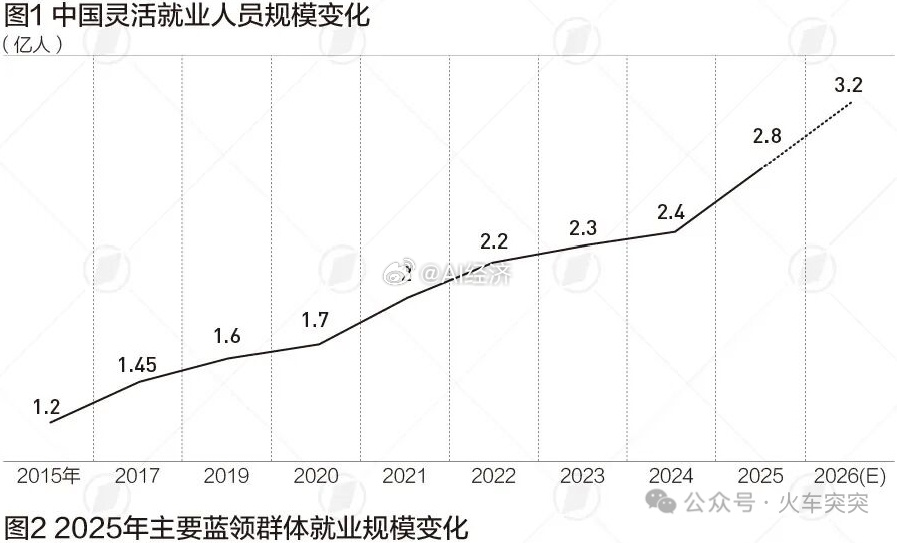 2025年中国灵活就业规模预计达2.8亿，2026年或突破3.2亿，占总就业人口