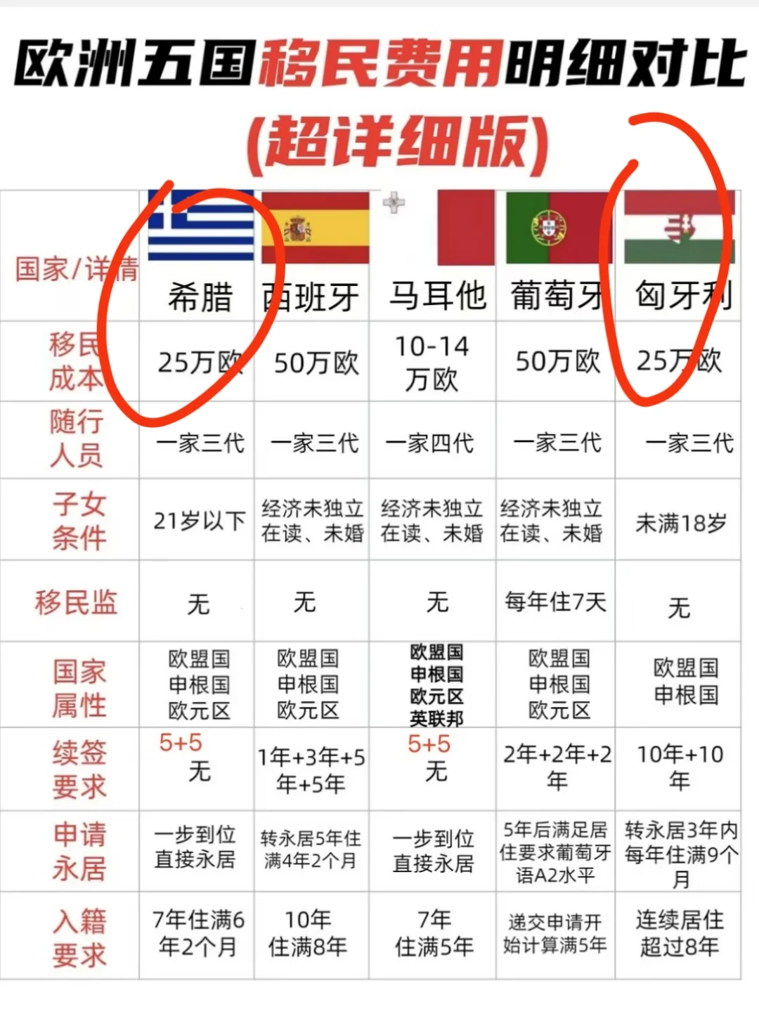 同样25万欧希腊和匈牙利该怎么选？