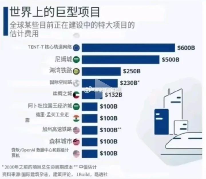 德媒公布的全球十大巨型工程居然没有中国，不可思议，连阿三都上榜了，看不起谁呢？就