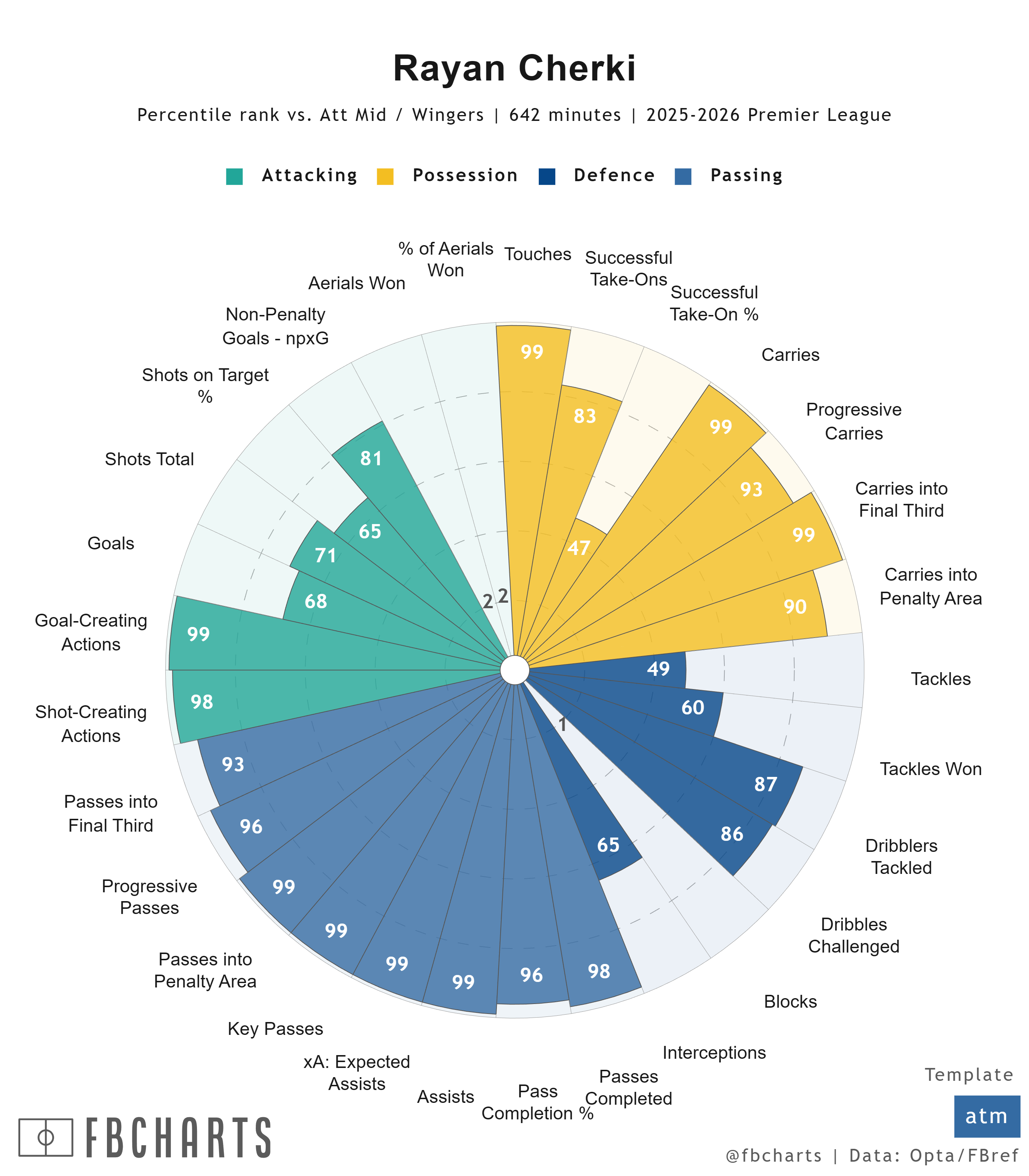 挺可惜的，曼联没有追（也许追了，被拒绝了）当然他的问题我也提过，总的来说是一个低
