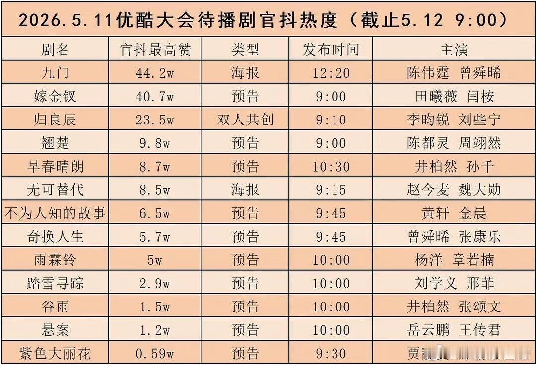 优酷待播剧热度，你最期待哪一部 