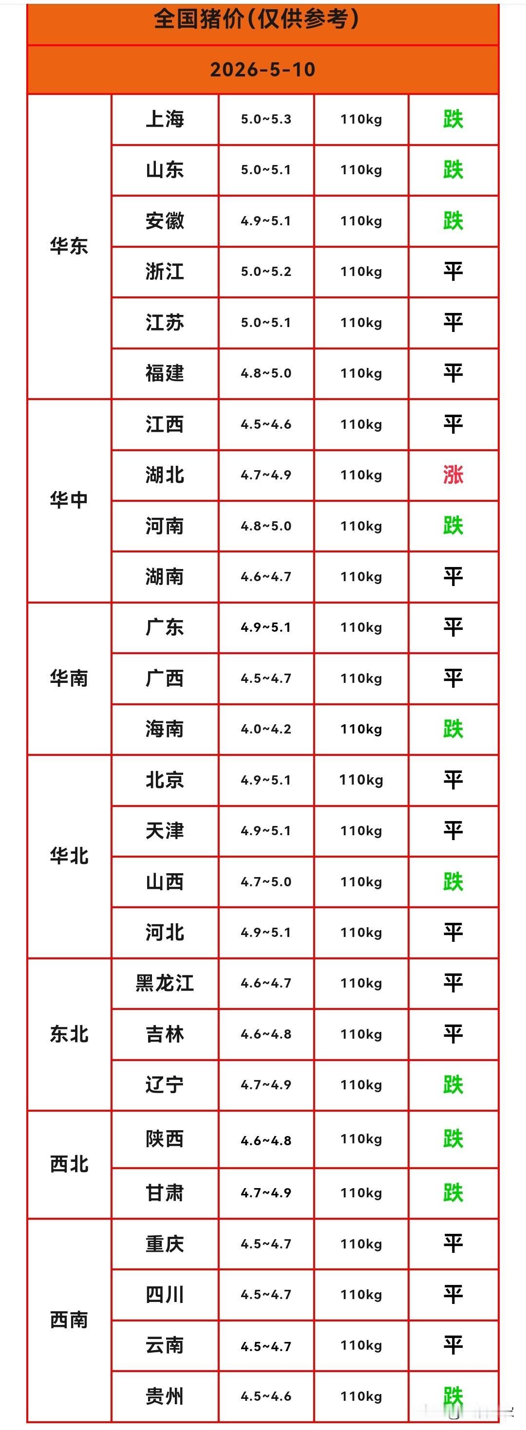 明天（2026.5.10）猪价来了，生猪价格再次下跌，只有一个省份猪价上涨。五一