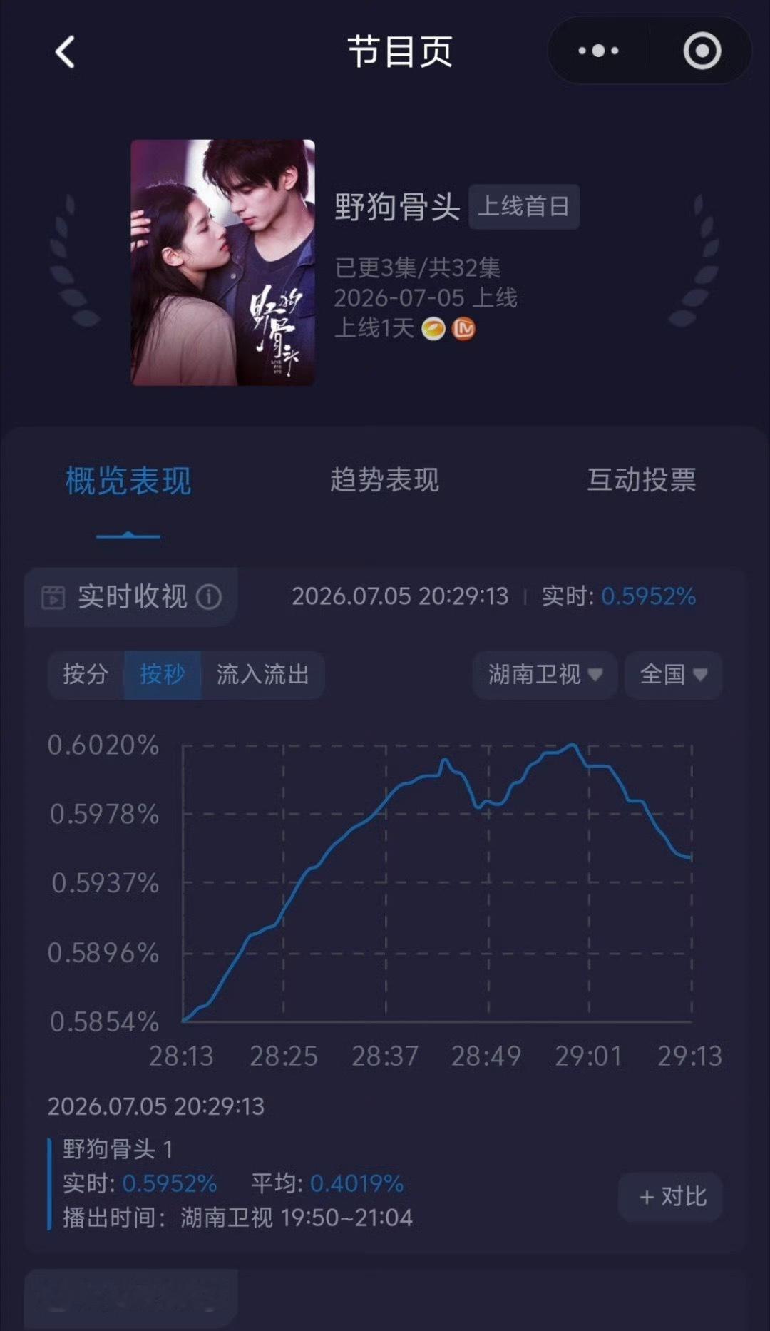 野狗骨头收视率《野狗骨头》首播收视率峰值迅速冲上0.66%，创下湖南卫视近五个月
