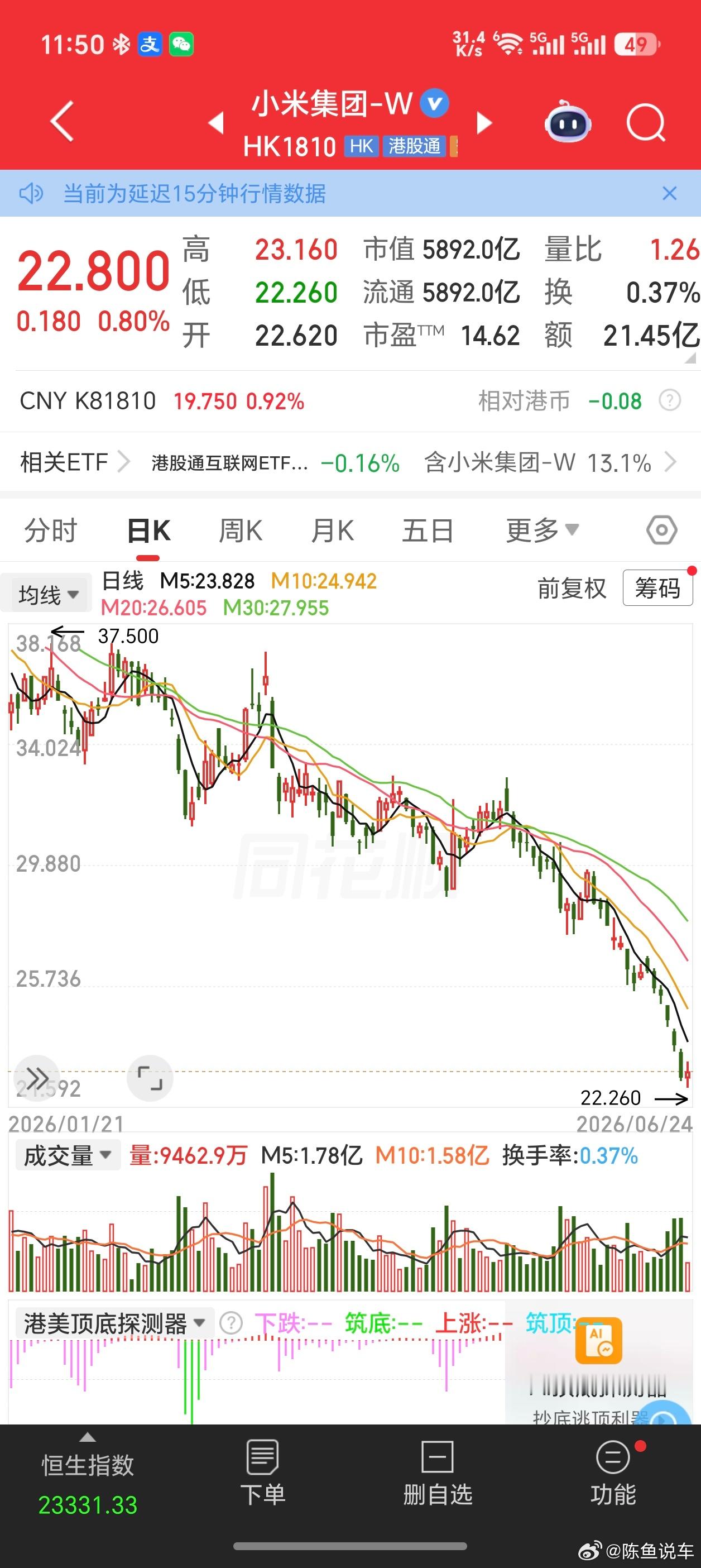 有没有在小米四十多上车的朋友，然后又补仓好几次，真的要哭了