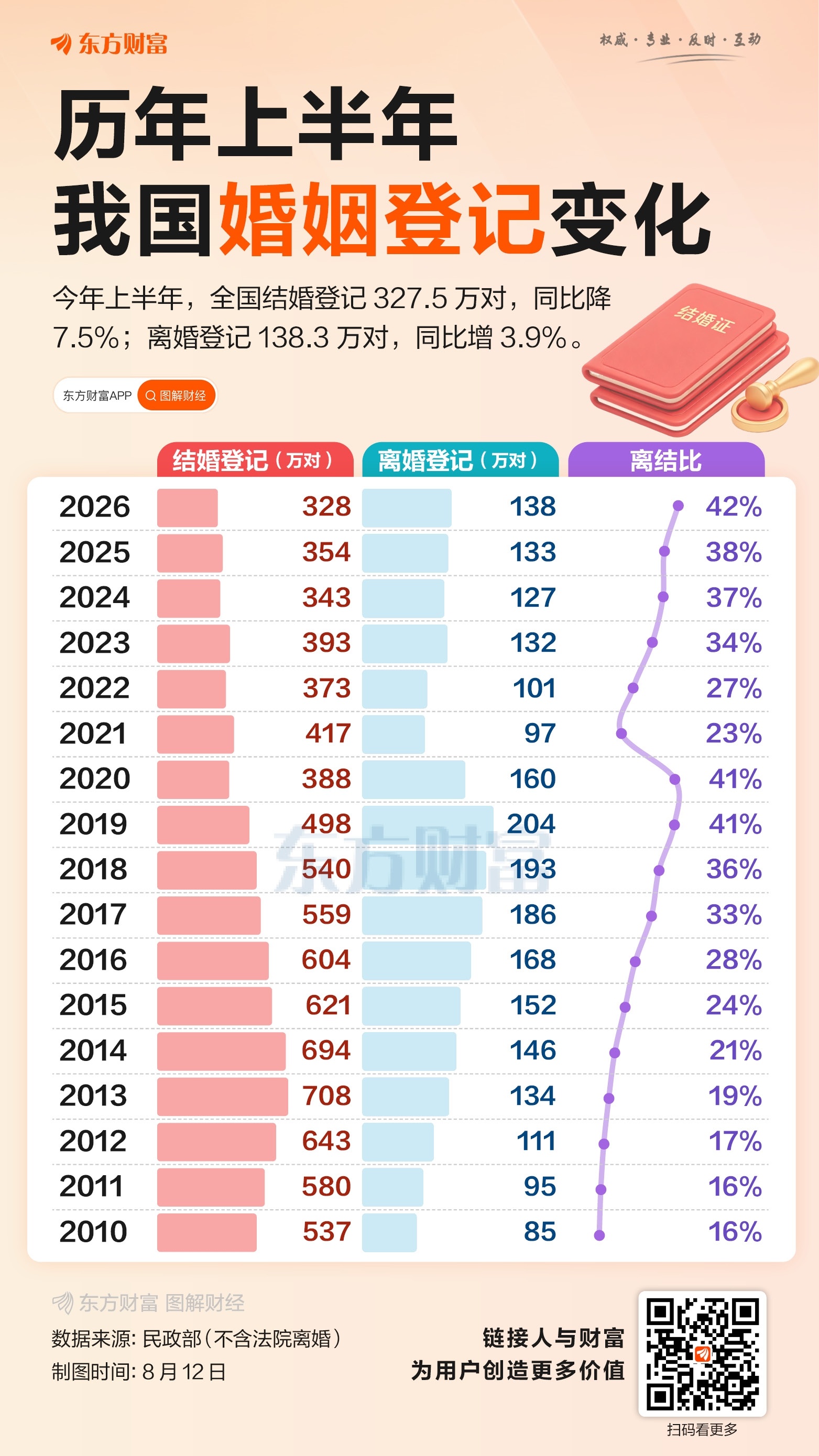 业内人士谈结婚登记下降3大原因从历年上半年的婚姻登记变化，可以看出来，近十年结婚