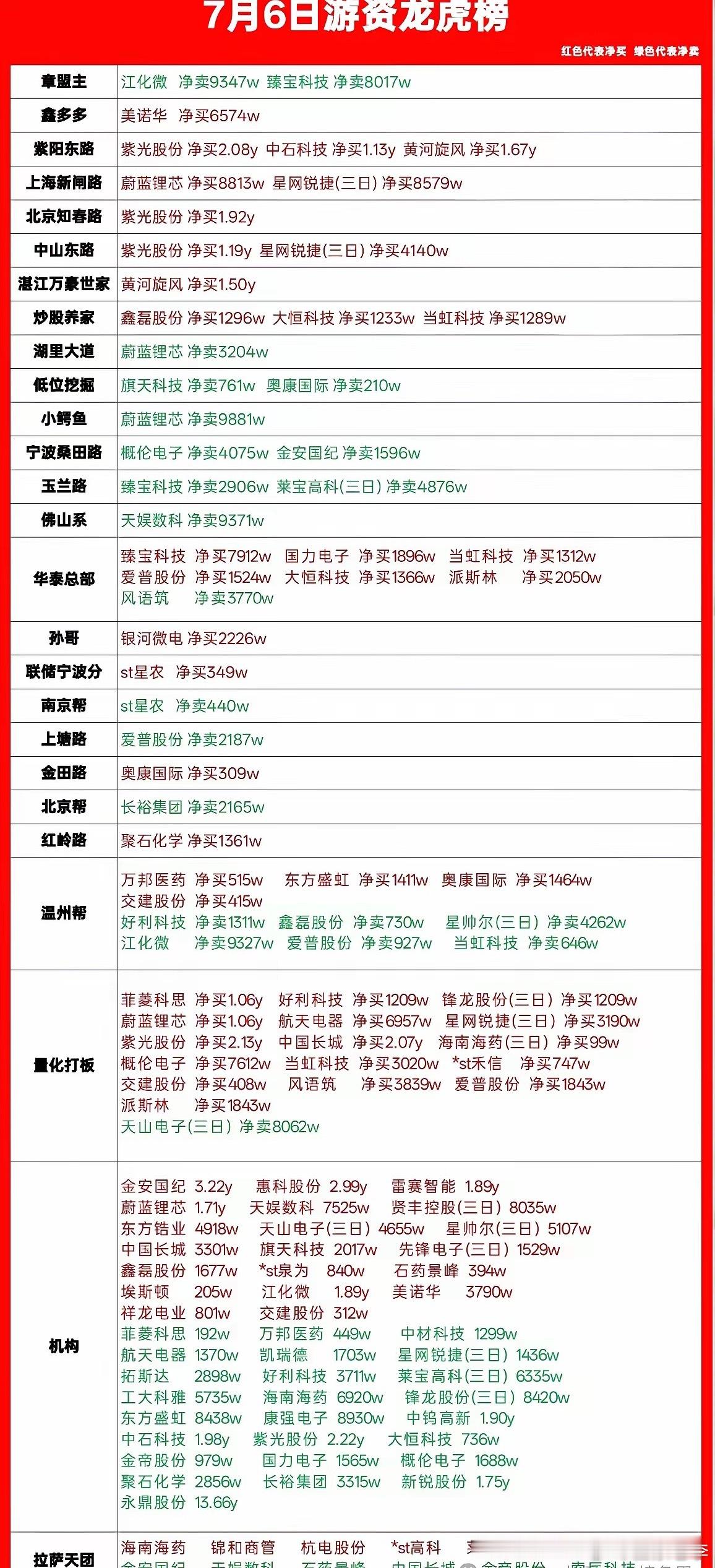 7月6日龙虎榜游资动向梳理，看清各路资金真实买卖今天刚整理完最新龙虎榜，不整虚的