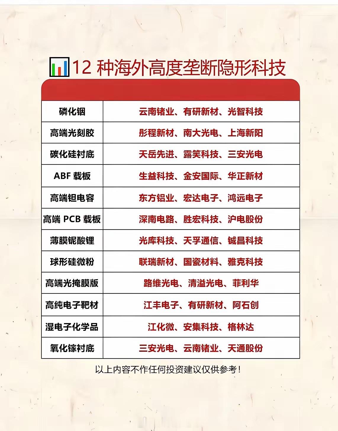 12 类高壁垒科技材料核心布局标的汇总 