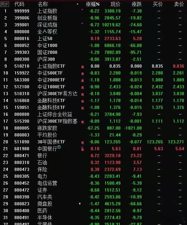 还好下午三点就收盘了，不然沪指真的要破相了，中证1000已经惨不忍睹了，其他指数