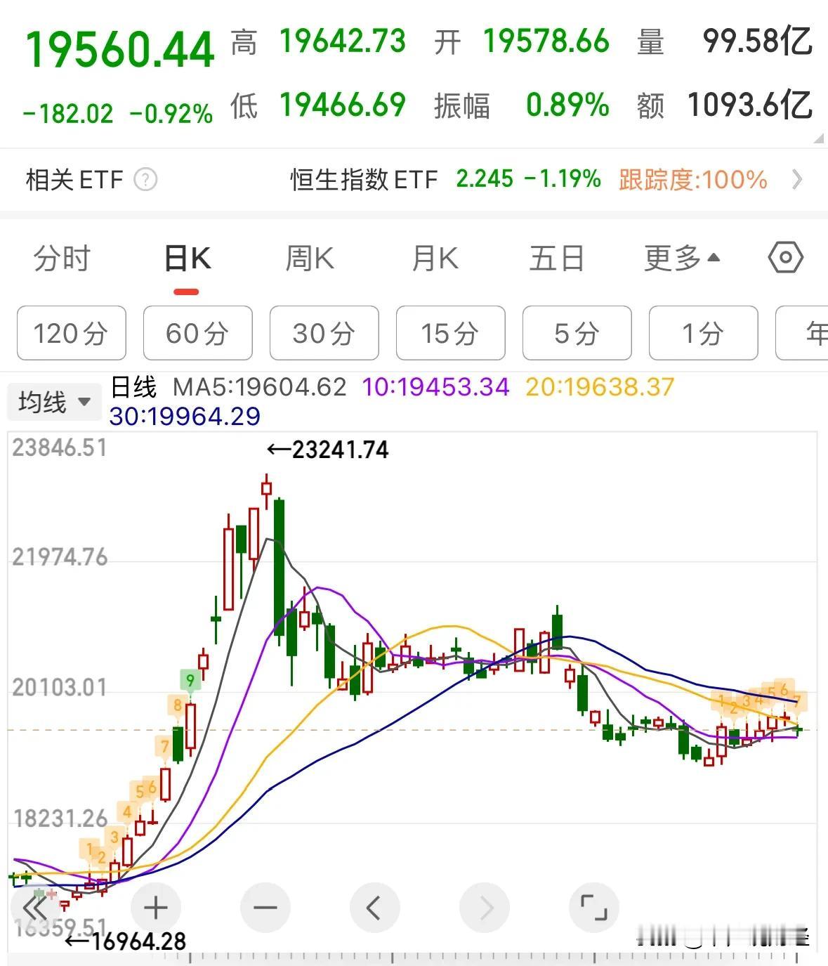 谈一谈恒生科技ETF和港股创新药ETF的走势：其实没什么好说的，港股没有国家队护
