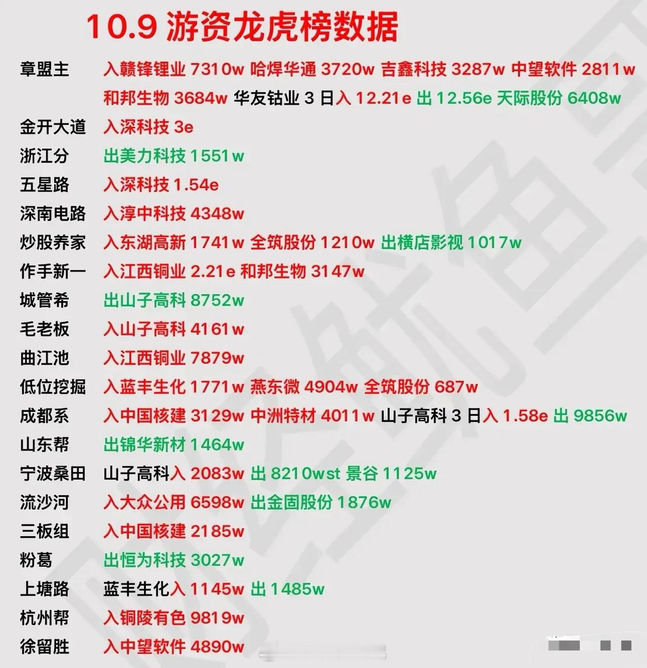 今天（10.9）游资的炒股逻辑梳理及共同买卖标的分析我们可以从资金方向、板块逻辑