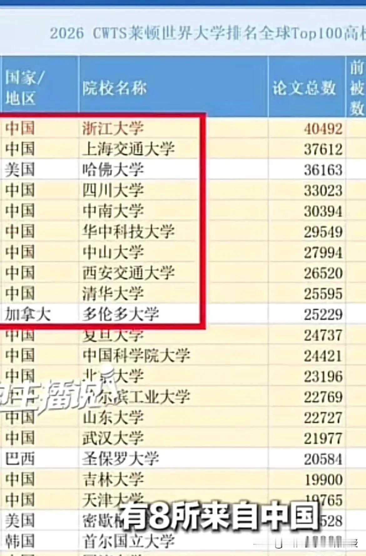 浙大超越哈佛登顶全球，中国高校的逆袭有多猛？
 
刚刚看到最新的CWTS莱顿世界