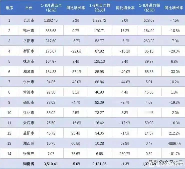 湖南各市1-8月进出口额排名：株洲超湘潭、张家界垫底
湖南是我国经济十强省份之一