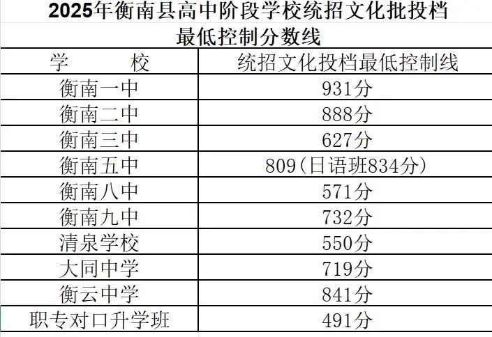 最新！2025年衡南县普通高中学校新生招生录取分数线公布。2025分数线