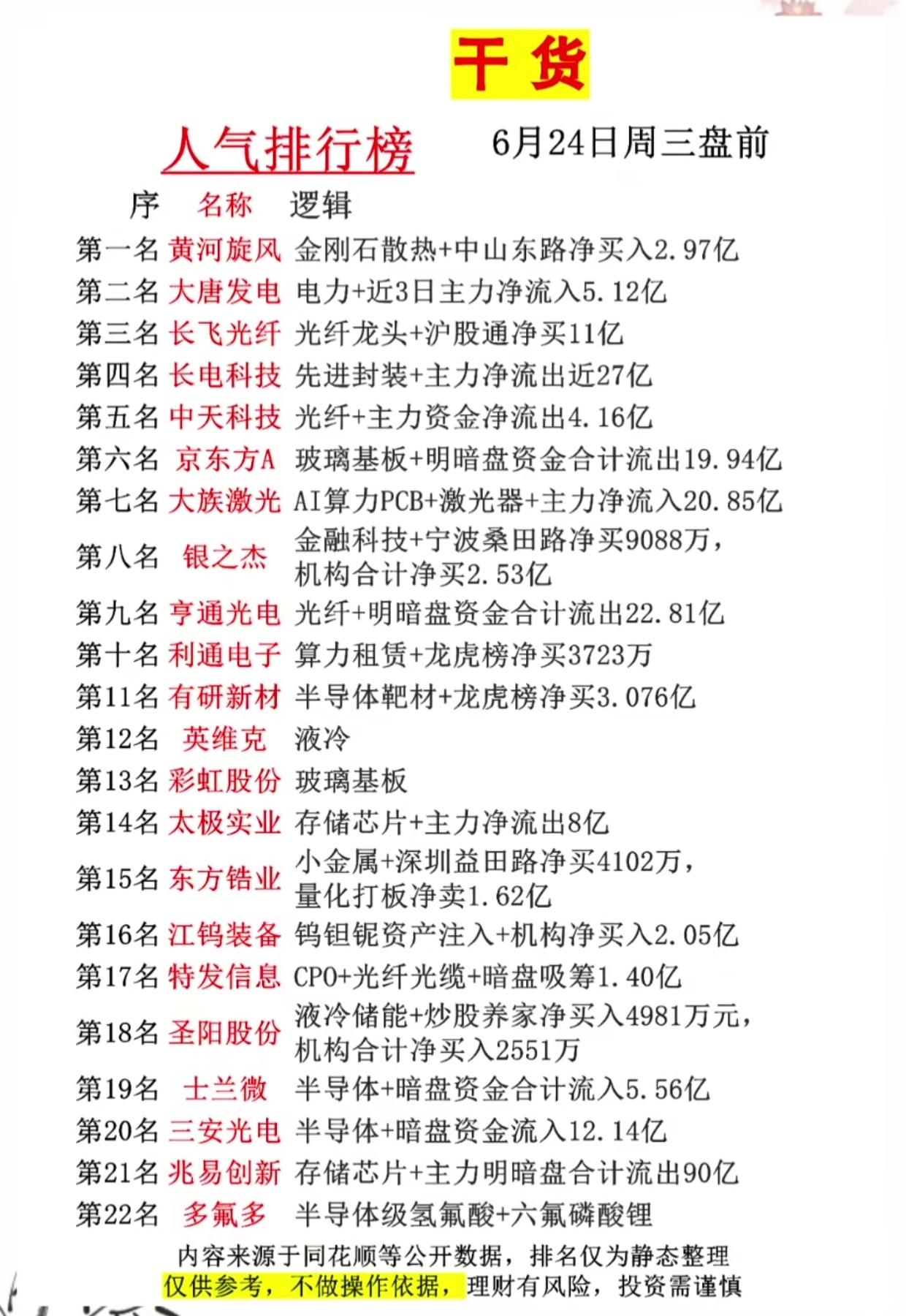 风向已定！周三A股人气排行榜，看清主力流入流出数据

6月24日周三盘前人气排行