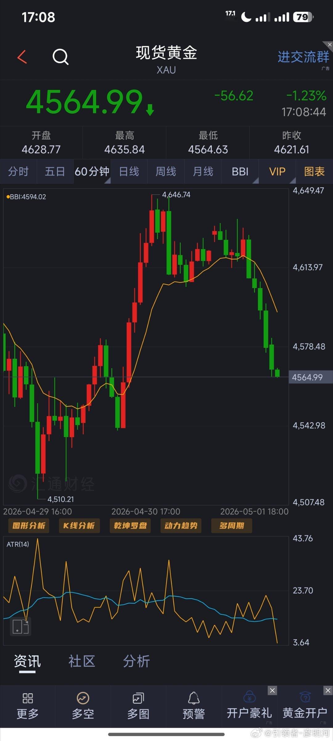 即使在休息中行情也是如我们所预测的那边，4646承压下来虽然离我们预测的4640