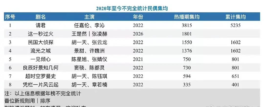打个假，任嘉伦、李沁请君集均3800w是五年内民偶第一，秒火1000多万的集均，