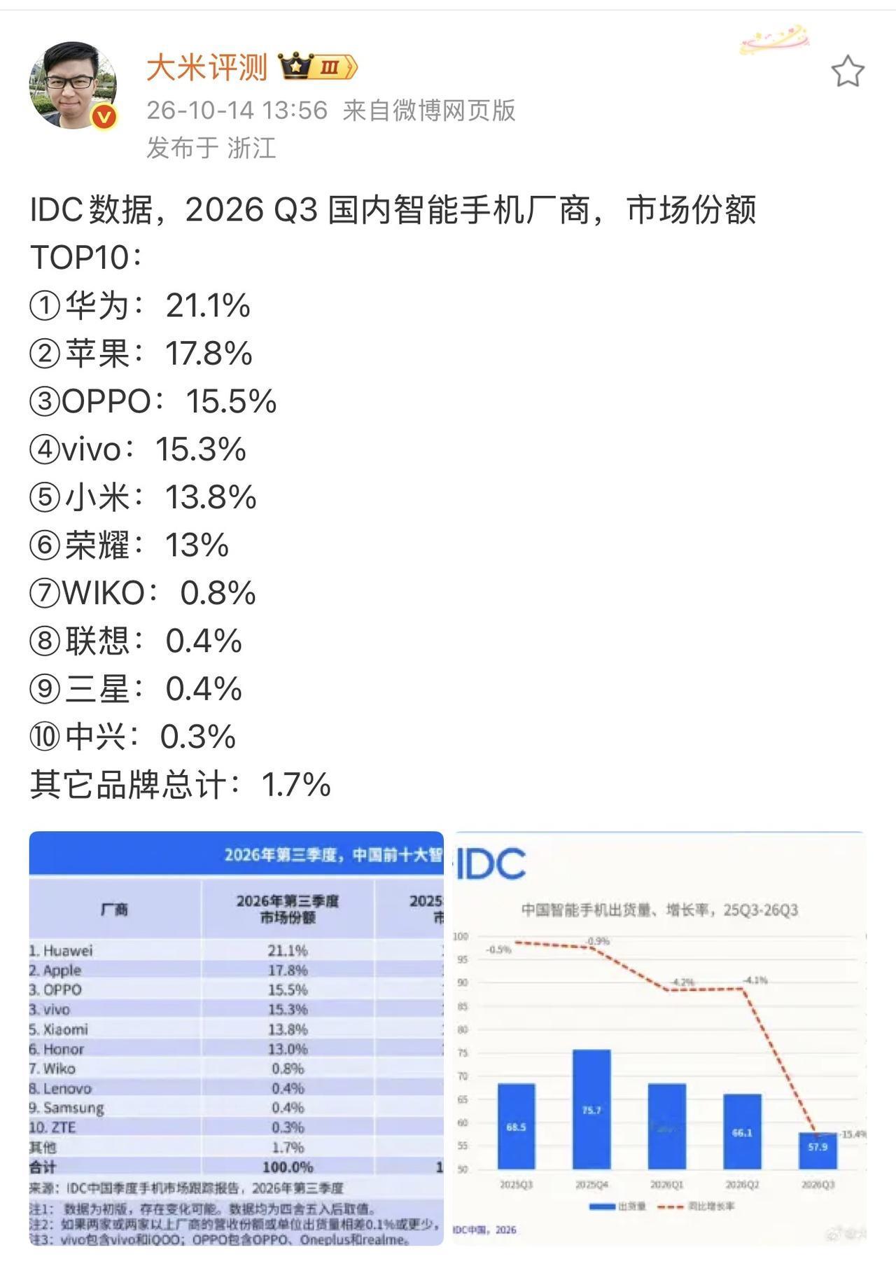 小米国内份额下降得厉害，但依旧是全球第三大手机厂商。华子国内份额碾压小米，但全球