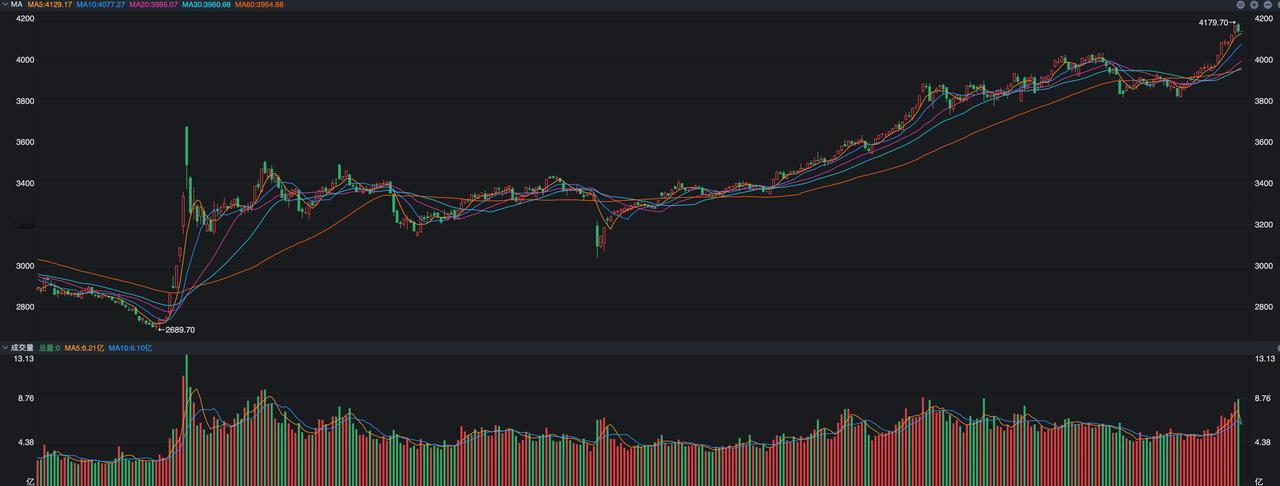 沪指17连阳后，出现单日巨阴，咋应对？
 
沪指昨天收出了阴线，终止了17连阳的