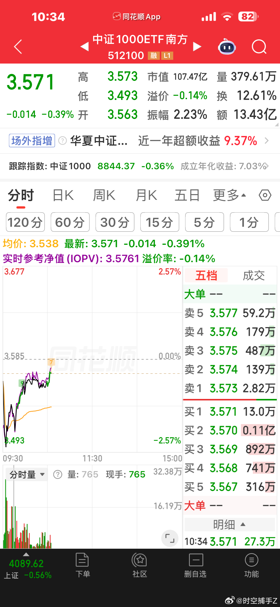 早上低吸的已经两个多点的差价，大家自己差一下 